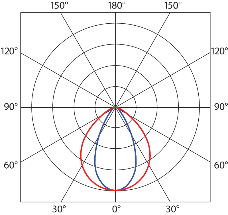 PLUTO NB − krivka vyžarovania 60 × 90°