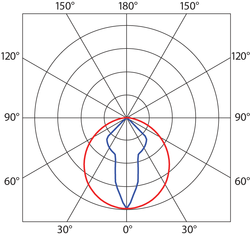 PLUTO TR − krivka vyžarovania 30 × 120°
