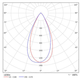 Symmetric emission - graph