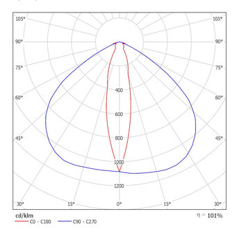 Asymmetric emission - graph