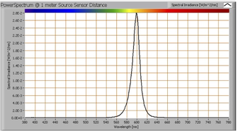 Graf s farebným spektrom
