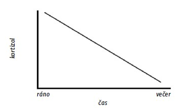 Regular cortisol levels